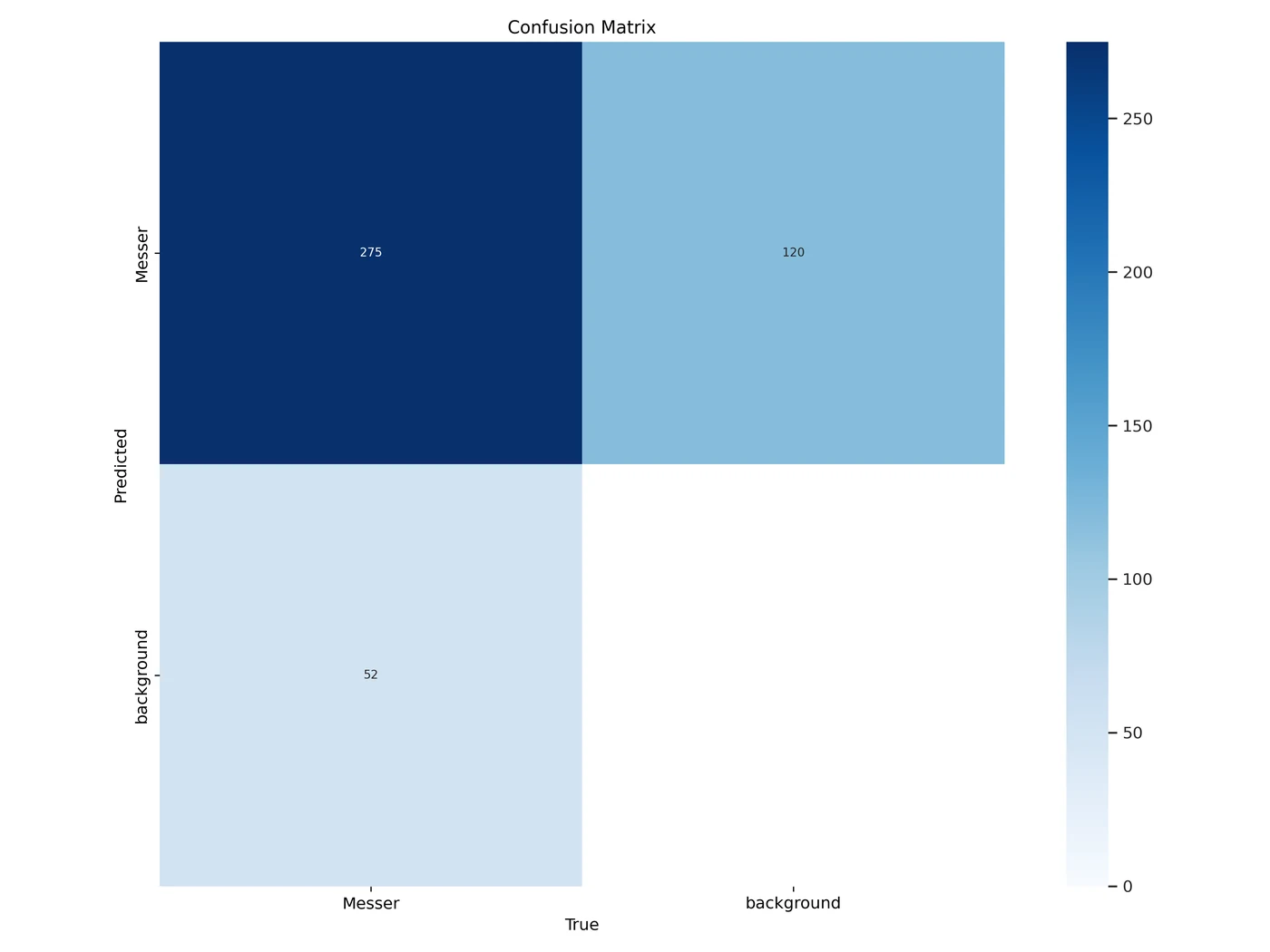 Confusion matrix showing 275 correct knife detections, 52 missed and 120 false positives on background