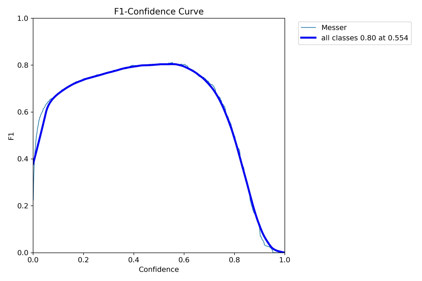 F1 confidence curve peaking at 0.80 at a confidence threshold of 0.554