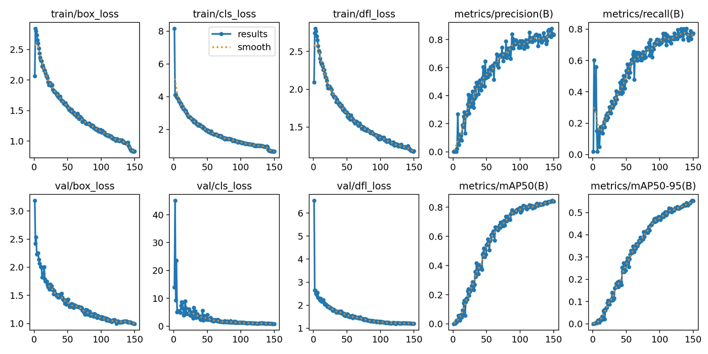 Training curves over 150 epochs showing losses falling while precision, recall, mAP50 and mAP50-95 rise and flatten